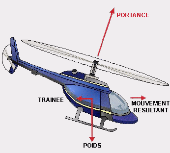Comment piloter un hélicoptère